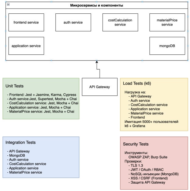 Схема покрытия микросервисов и типов тестов информационной системы «МетСервис-А»