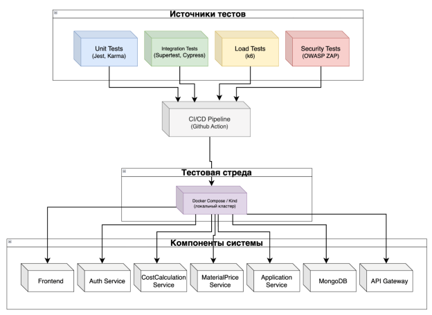 Конфигурация тестового стенда информационной системы «МетСервис-А»