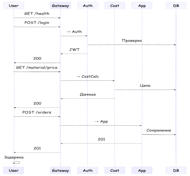 Диаграмма последовательности сценария нагрузочного теста (k6) информационной системы «МетСервис-А»