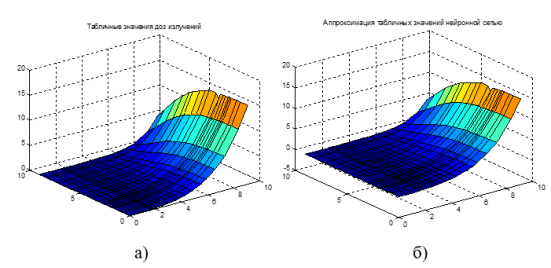 Поверхности доз облучений, построенные по табличным значениям (а) и по результатам аппроксимации нейронной сетью (б)