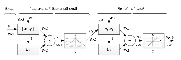 Архитектура радиальной базисной нейронной сети