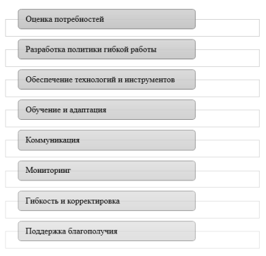 Процесс внедрения гибкого режима работы [составлено автором]