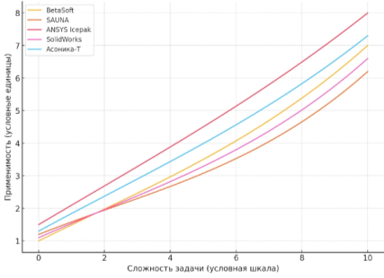 График точности расчетов материалов различных