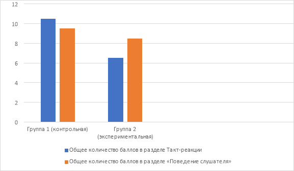 Результаты констатирующего эксперимента