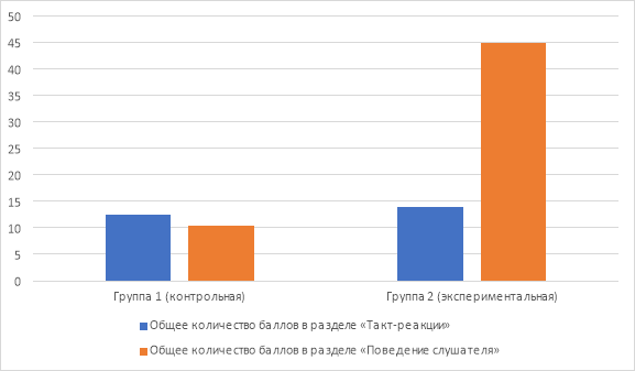 Результаты контрольного эксперимента