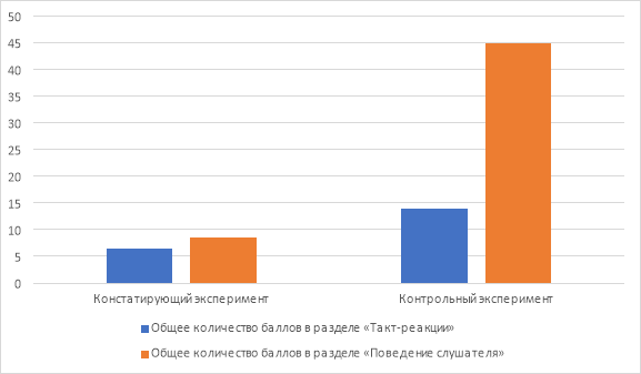 Сводное количество баллов констатирующего и контрольного этапов эксперимента в Группе № 2