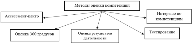 Методы оценки компетенций в управлении карьерой