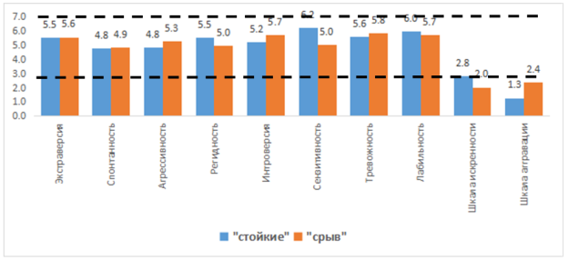 Диаграмма индивидуально-типологических характеристик аддиктов с неустойчивой ремиссией и с устойчивой ремиссией по методике ИТО (max = 9)