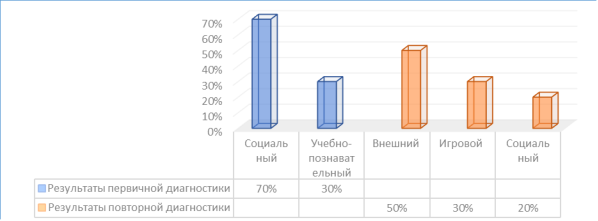 Результаты диагностики по методике «Определение мотивов учения»