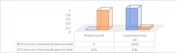 Результаты по методике «Беседа о школе»