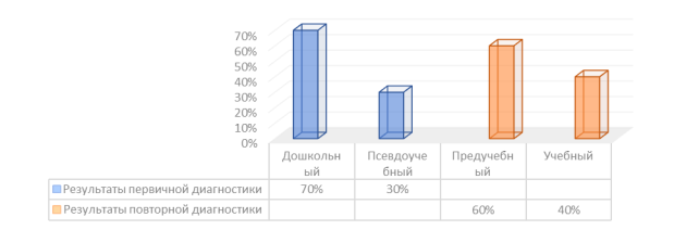 Результаты диагностики по методике «Раскраска»