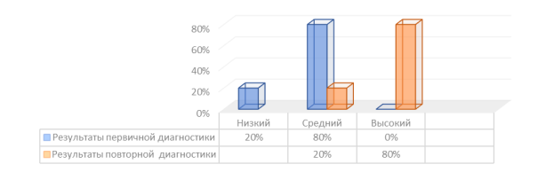 Результаты диагностики по методике «Срисовывание точек, письменных букв»