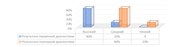 Результаты диагностики по методике «Два домика»
