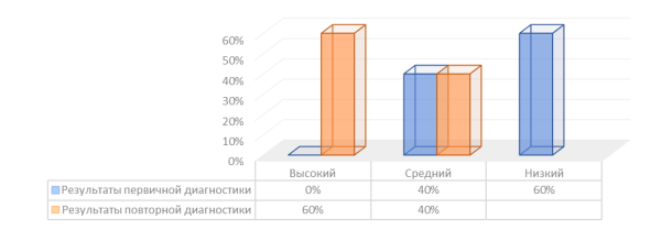 Результаты диагностики по методике «Цветовой тест»