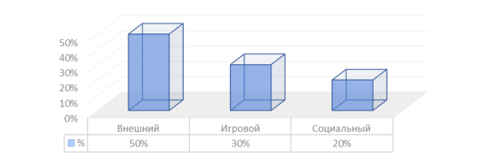 Результаты по методике «Определение мотивов учения»
