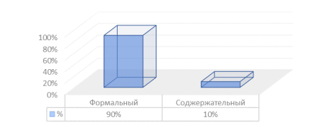 Результаты по методике «Беседа о школе»