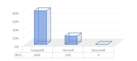 Результаты по методике «Срисовывание точек, письменных букв»
