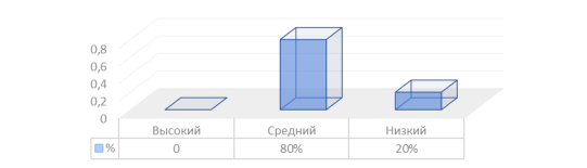 Результаты по методике «Два домика»