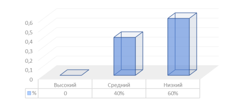Результаты по методике «Цветовой тест»