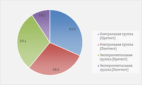Динамика уровней сформированности метапредметных компетенций
