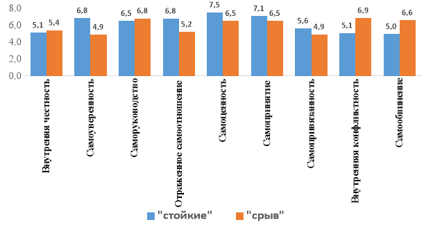 Сравнительная диаграмма результатов по методике исследования самоотношения (Пантелеев, Столин)