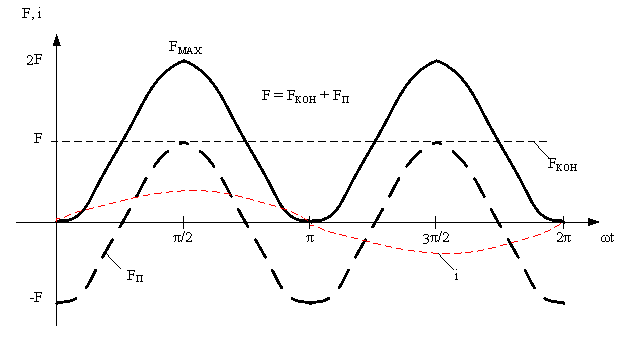 Повышение эффективности ЭДУ на переменном токе