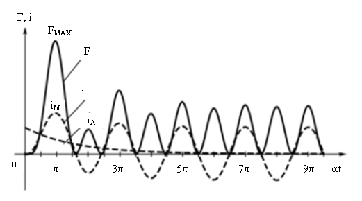 ЭДУ в однофазной системе переменного тока при КЗ