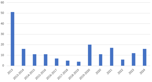 Динамика места РБ в рейтинге ГЧП в период 2013–2024 гг.