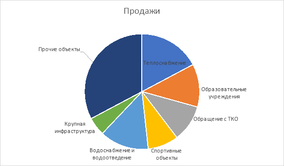 Отраслевая структура проектов ГЧП по Республике Башкортостан