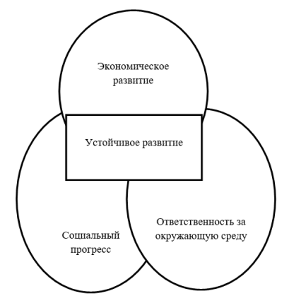 Схема устойчивого развития