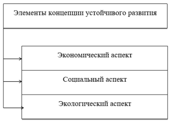 Элементы концепции устойчивого развития