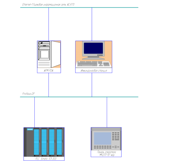 Вариант построения информационных сетей № 3