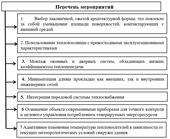 Перечень мероприятий по обеспечению высокого уровня энергосбережения