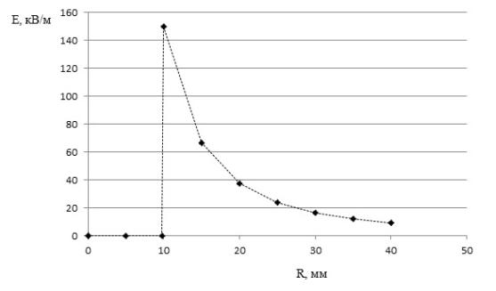 Напряженность электрического поля сферического конденсатора