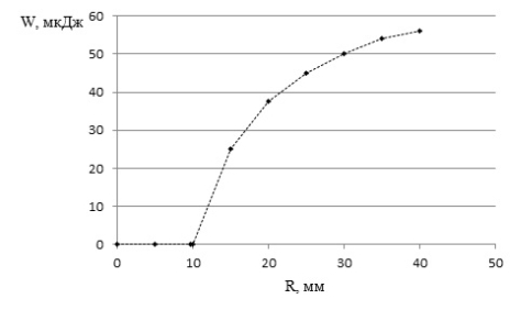 Энергия электрического поля сферического конденсатора