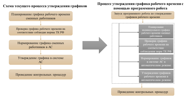Процесс автоматизации утверждения графиков рабочего времени