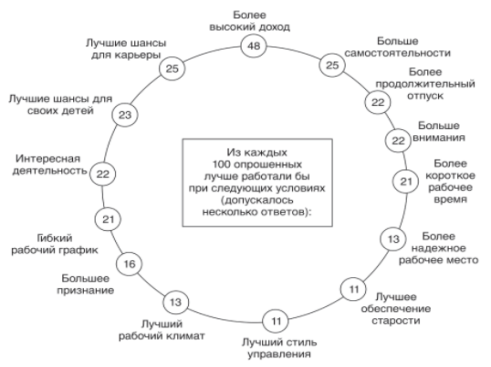 Мотивы, побуждающие персонал лучше трудиться
