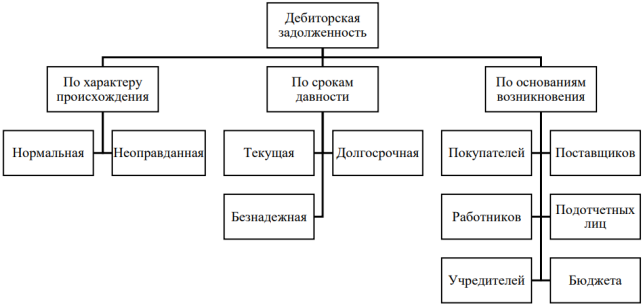Классификация дебиторской задолженности