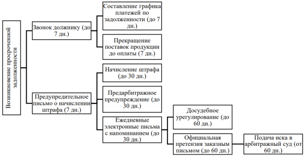 Механизм работы с дебиторами