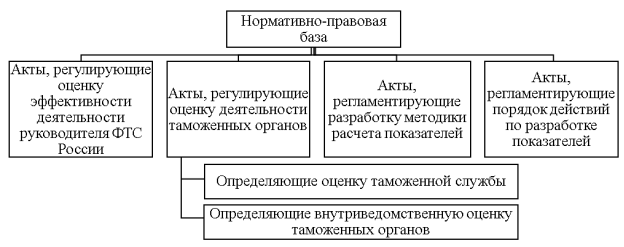 Система нормативно-правового регулирования оценки деятельности таможенных организаций [1, с. 136]