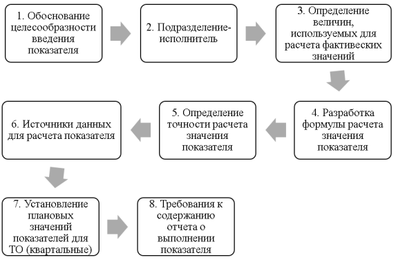 Методика оценки деятельности таможенных органов [3, с.98]