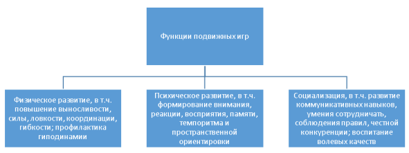 Функции подвижных игр