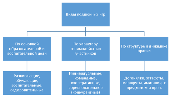 Классификация подвижных игр