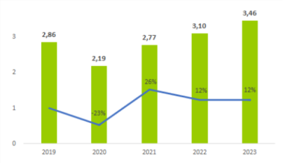Объем рынка кафе и ресторанов в России за 2019–2023 гг., млрд заказов