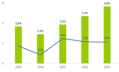 Оборот рынка общественного питания за 2019–2023 гг., трлн руб.
