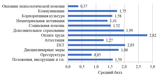 Оценка респондентами методов регулирования их труда, которые помогают им лучше работать, % [10, с. 28]