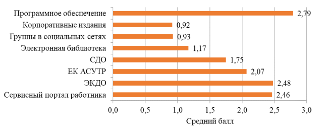 Оценка респондентами цифровых технологий, которые помогают им лучше работать с учетом их предназначения, % [10, с. 28]