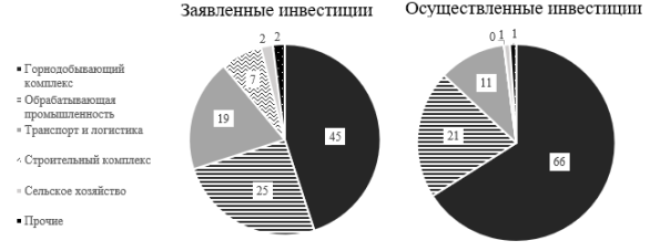 Структура инвестиций резидентов ТОР «Хабаровск»