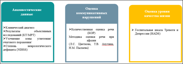 Логопедическая диагностика пациентов с моторной афазией