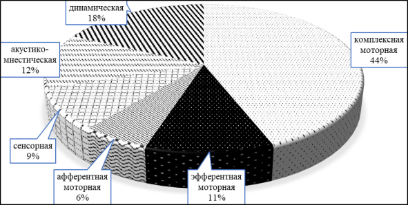 Распределение пациентов с разными формами афазии